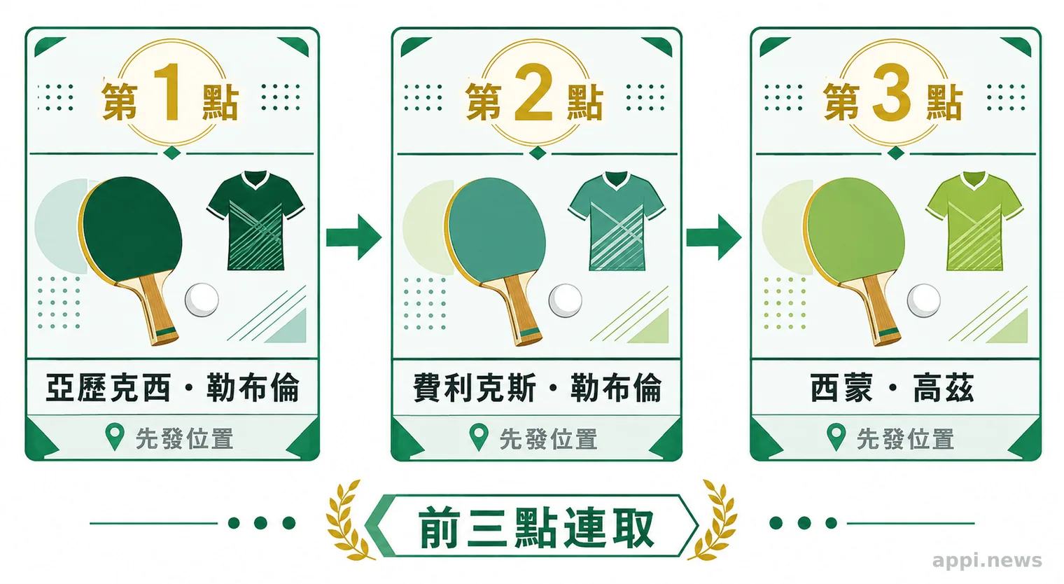 三個法國男團選手肖像依序排列，標示亞歷克西・勒布倫、費利克斯・勒布倫與西蒙・高茲的前三點出賽位置。