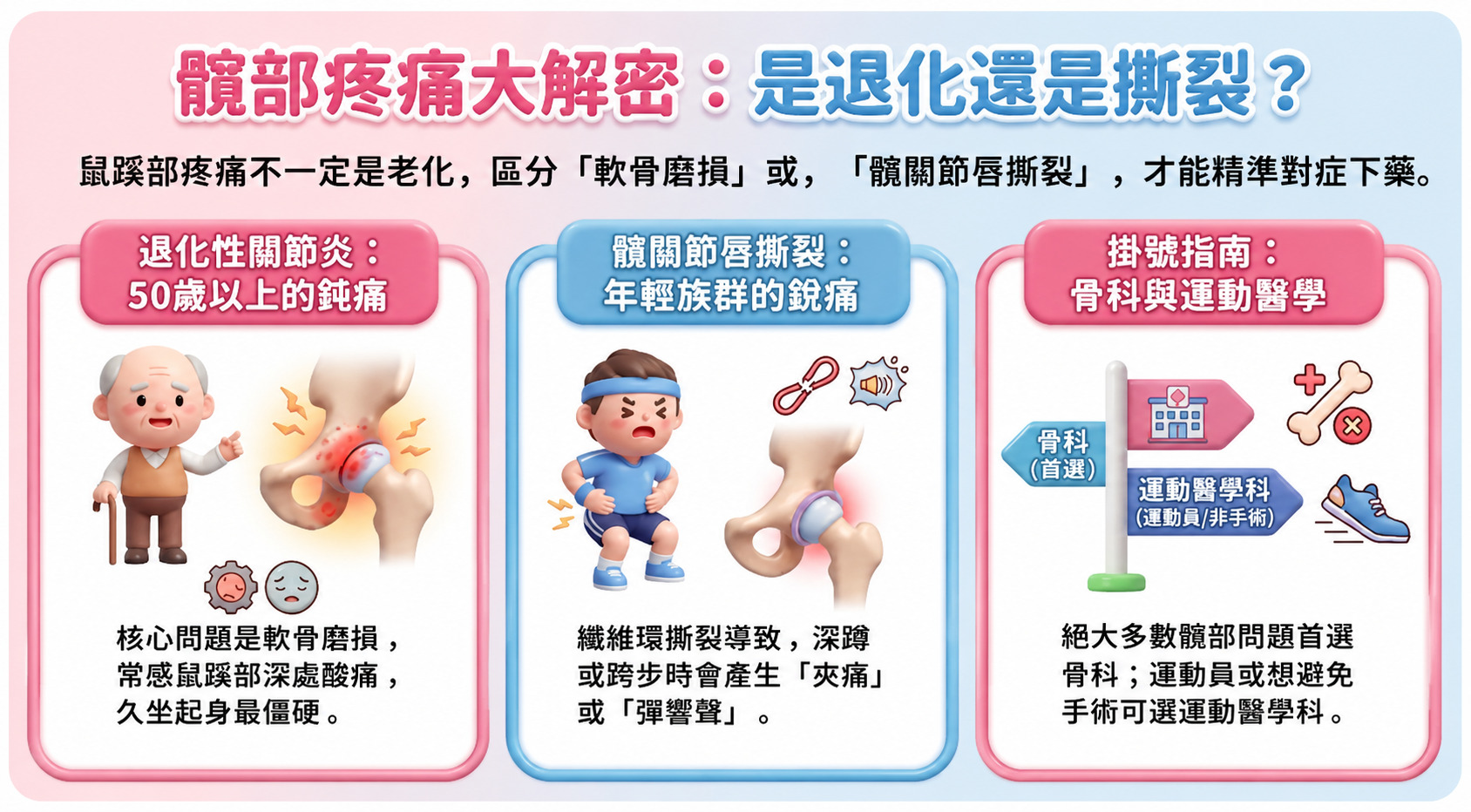 髖關節疼痛看哪一科?先分清楚是退化還是關節撕裂