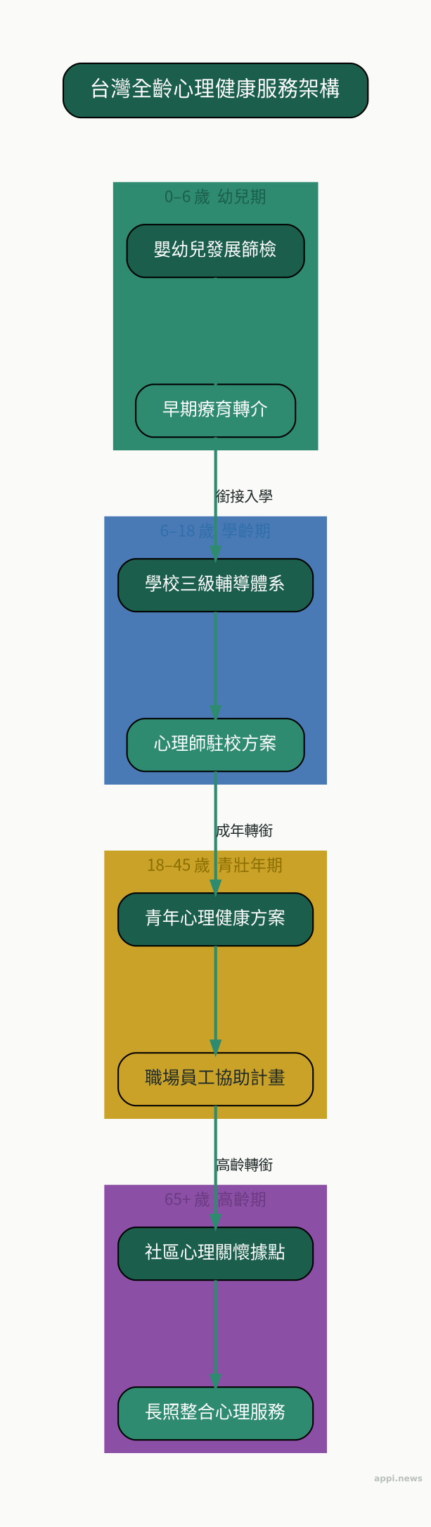 台灣全齡心理健康服務架構:從幼兒篩檢、學校輔導、青壯世代方案到長者社區照顧的各階段政策對應