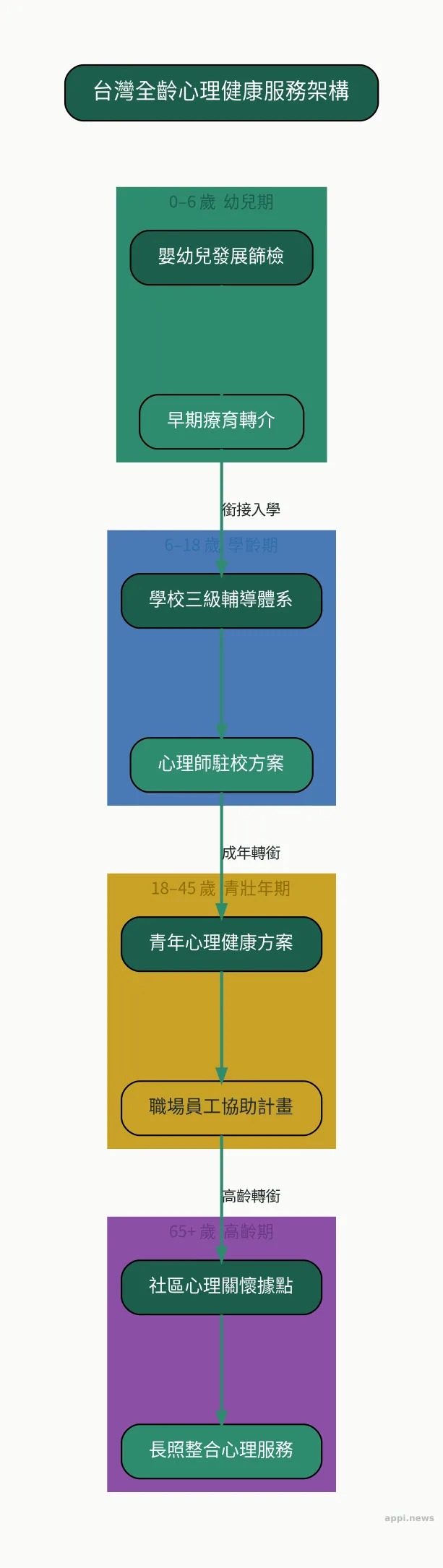 台灣全齡心理健康服務架構：從幼兒篩檢、學校輔導、青壯世代方案到長者社區照顧的各階段政策對應