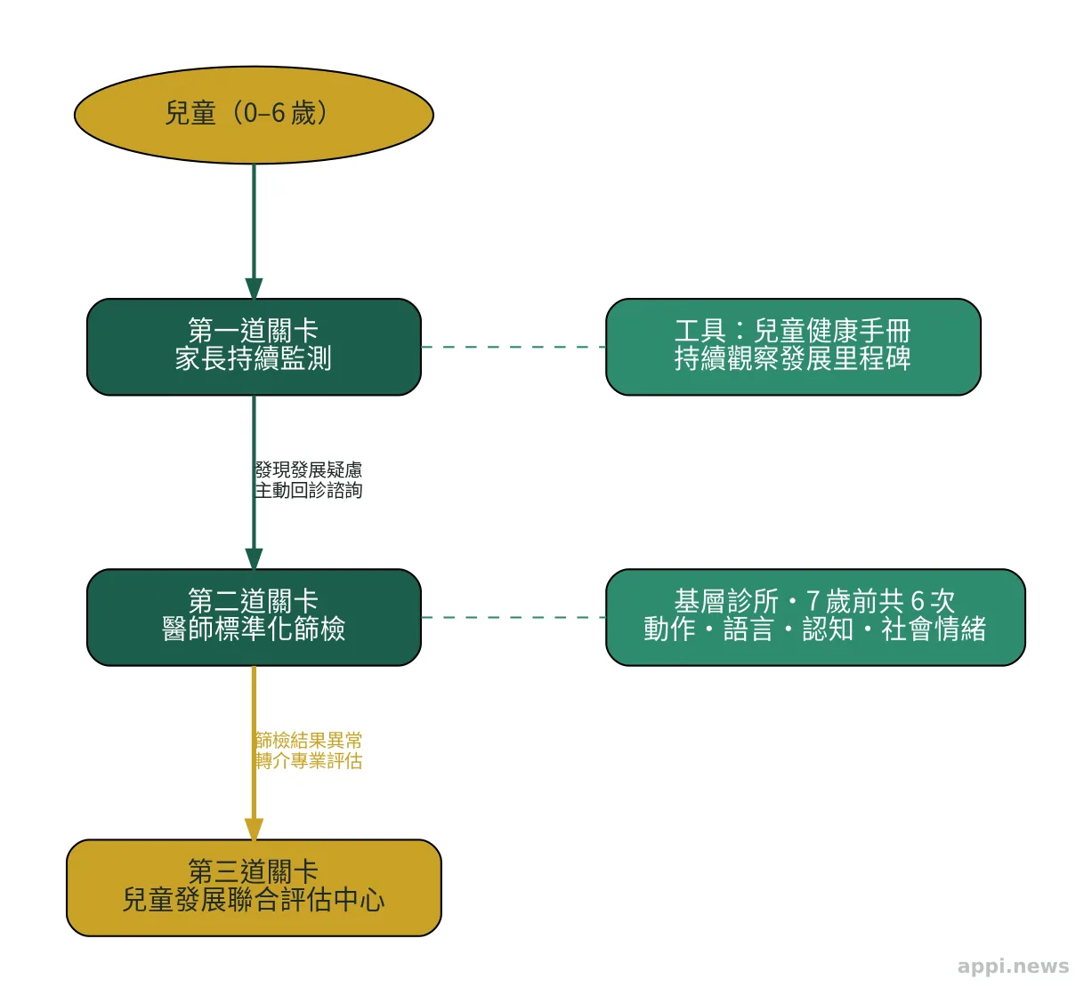 兒童發展三道關卡篩檢流程：家長監測→醫師篩檢（6次）→兒童發展聯合評估中心診斷
