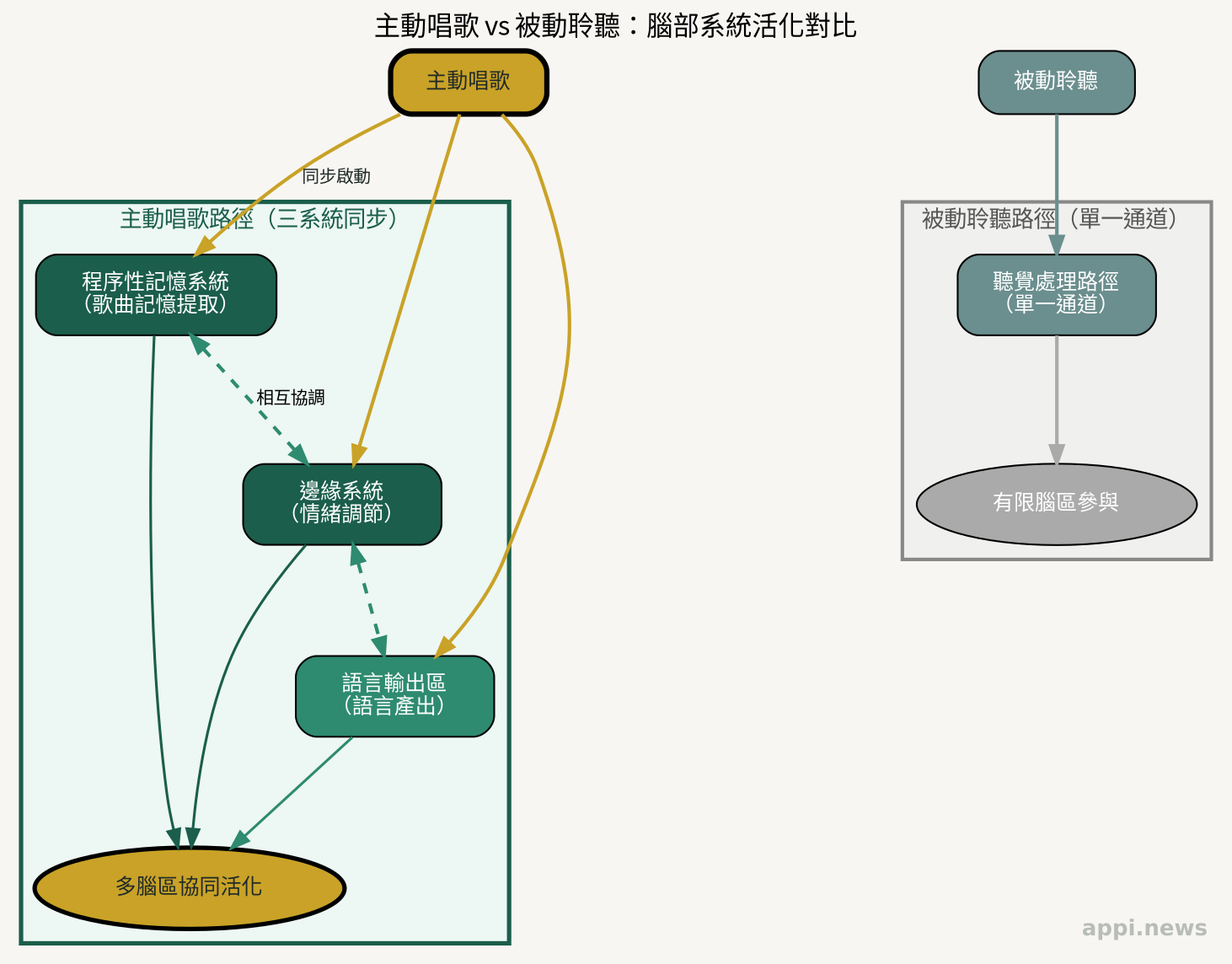 主動唱歌啟動三個腦部系統的機制示意:程序性記憶、邊緣系統、語言輸出同步活化;被動聆聽僅啟動單一路徑