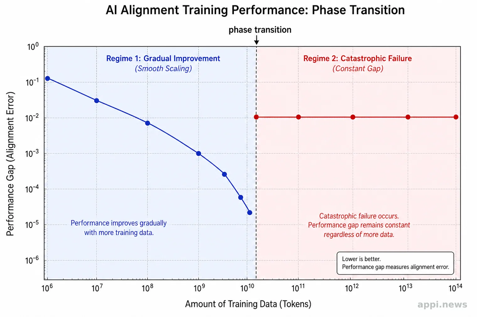 AI 訓練相變現象圖：漸進式失敗與災難性失敗之間的效能差距示意