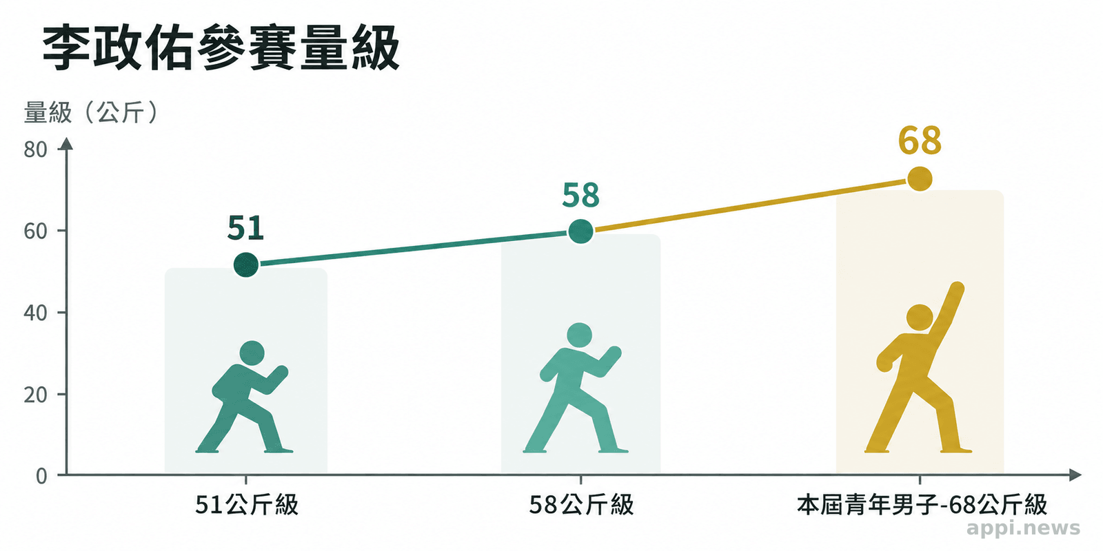 圖表以三個階段呈現李政佑從51公斤級、58公斤級到本屆未滿68公斤級的參賽量級變化。