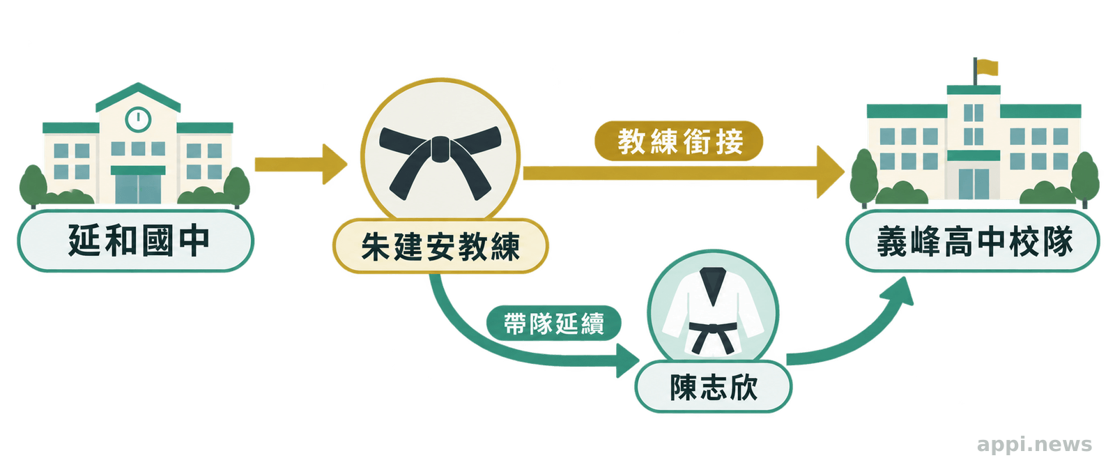 示意圖呈現延和國中、朱建安教練、義峰高中校隊與陳志欣之間的教練銜接與帶隊延續關係。