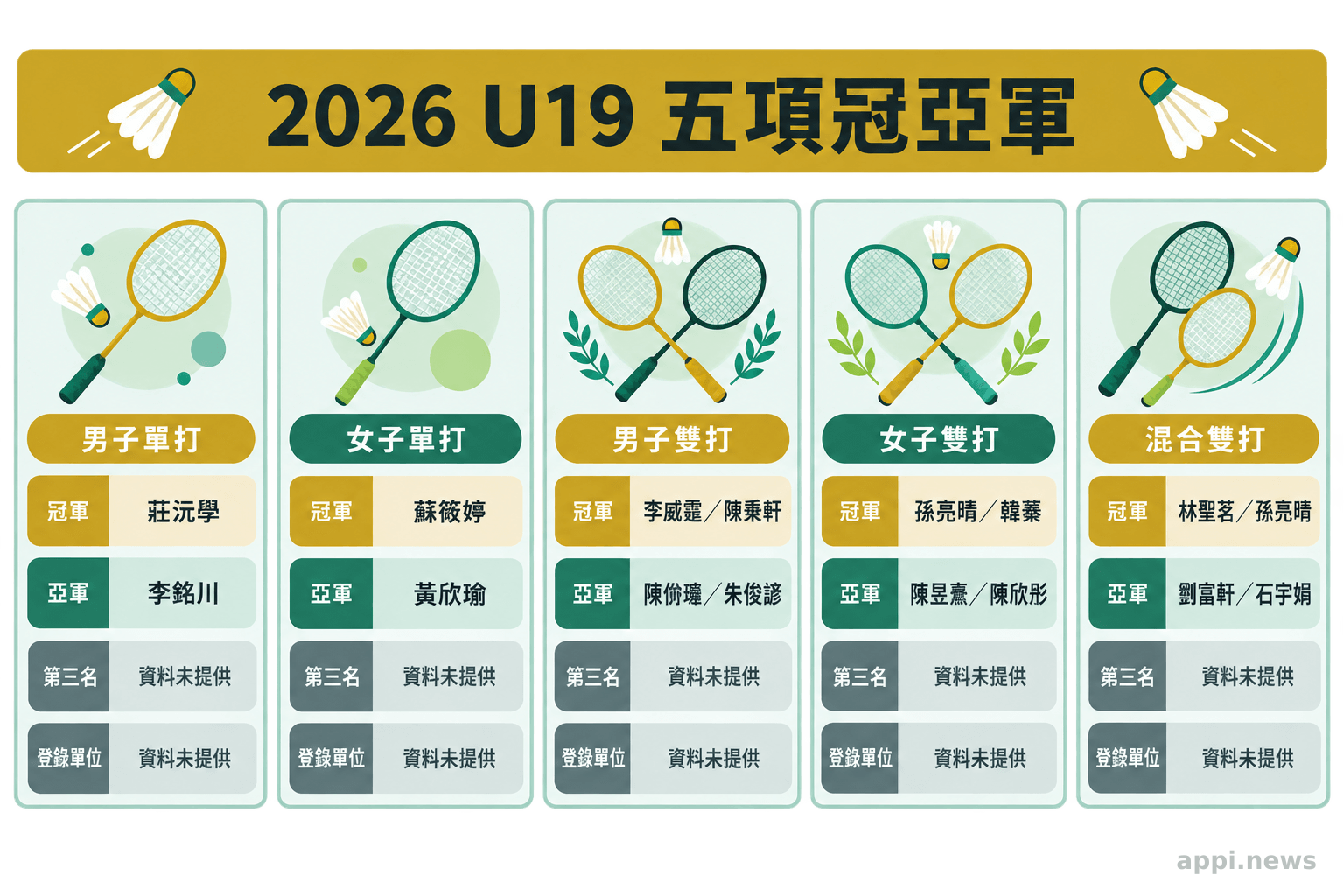 資訊圖並列U19五個項目的前三名、搭檔與所屬單位。