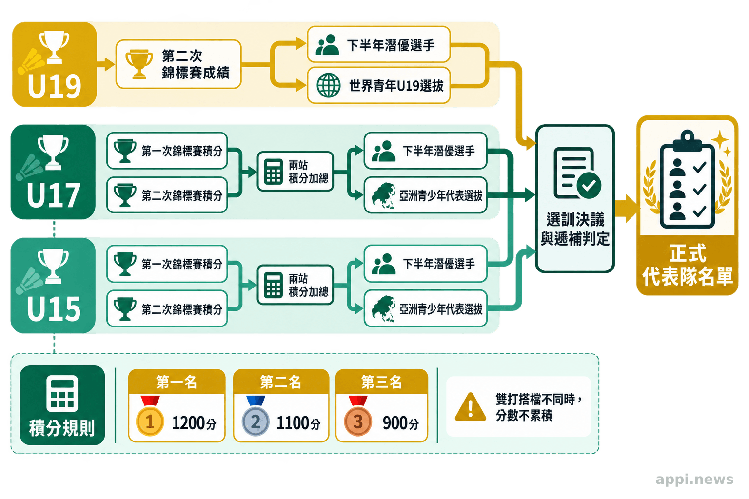 流程圖呈現U19第二次賽成績，以及U17與U15兩站積分，如何依規程排序入選並處理取消與遞補。