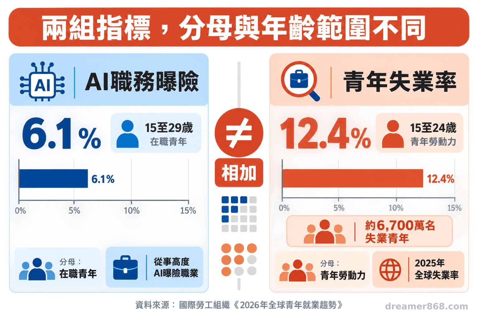 雙欄圖表分別呈現15至29歲在職青年高度AI曝險職業占比6.1%,以及15至24歲青年失業率12.4%與約6,700萬名失業者。
