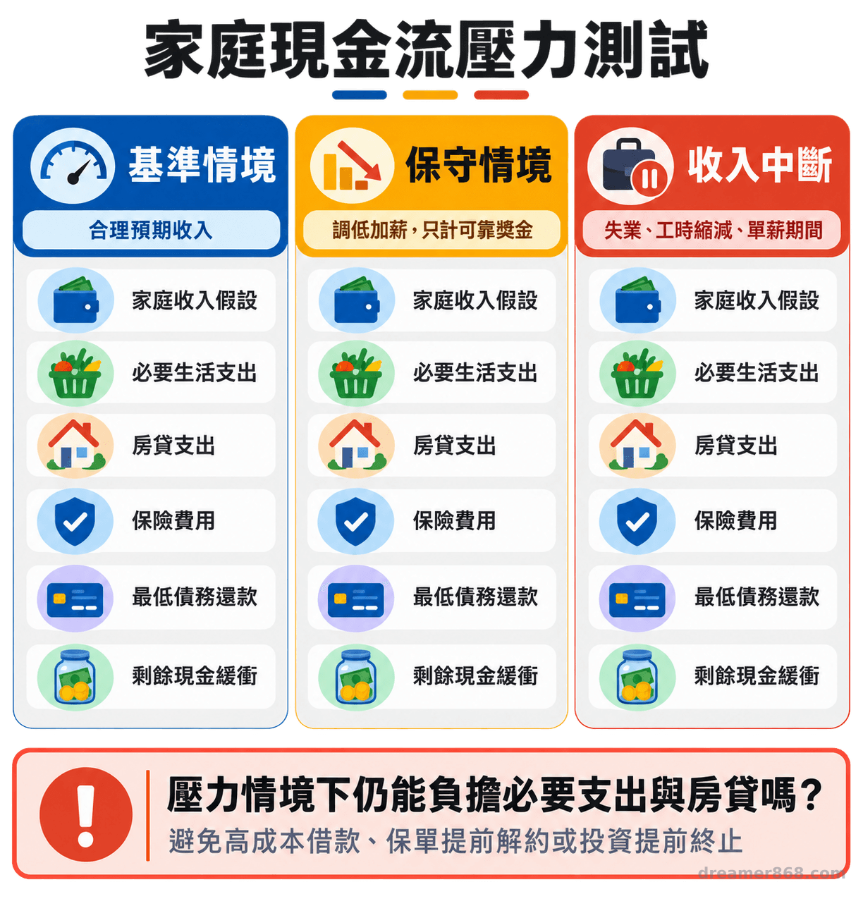 三欄資訊圖並列基準、保守與收入中斷情境,逐項檢查收入、必要支出、房貸、保險、債務與現金緩衝。