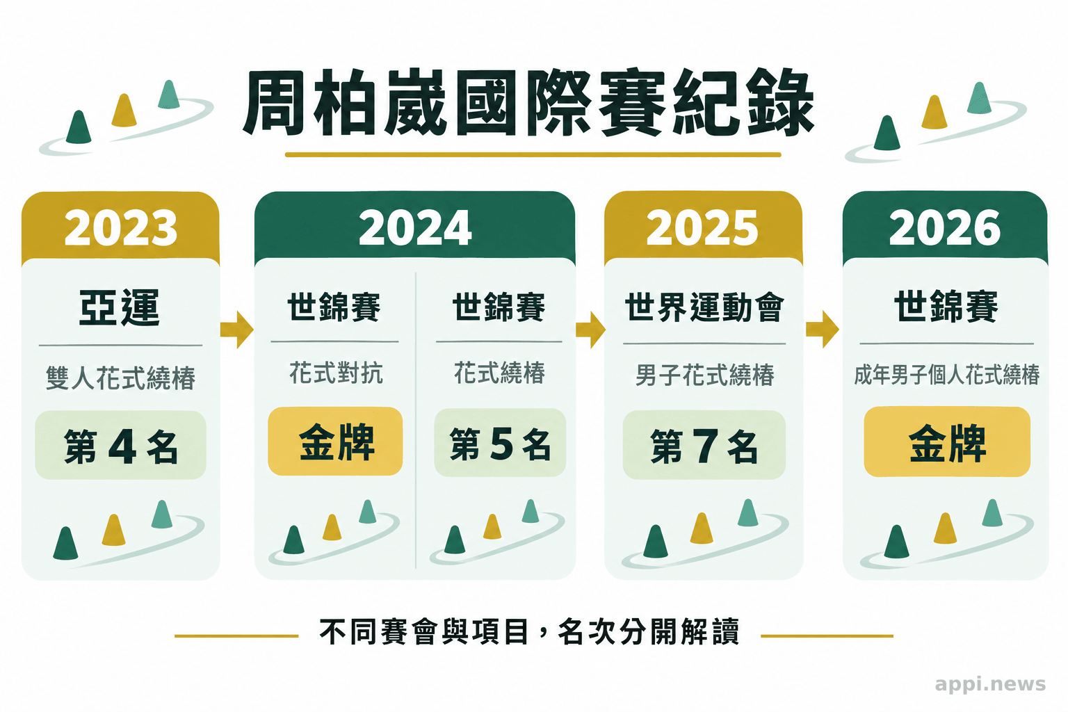 年表列出周柏崴2023年亞運雙人花式繞樁第四、2024年世錦賽花式對抗金牌與花式繞樁第五、2025年世界運動會花式繞樁第七，以及2026年世錦賽花式繞樁金牌。